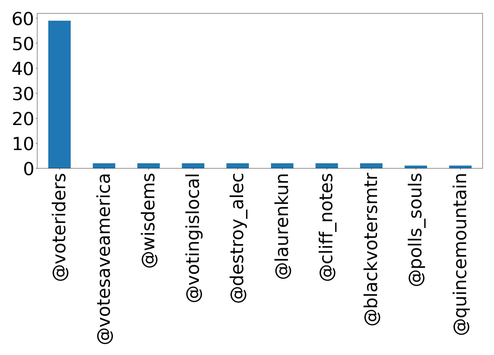 Top mention