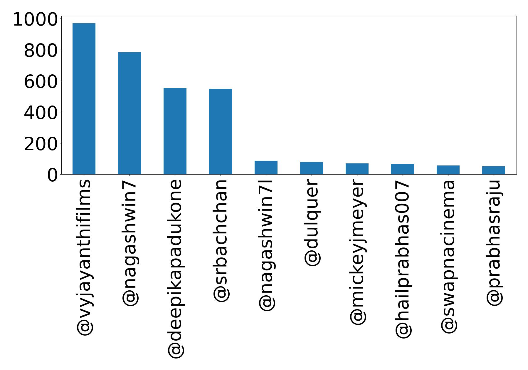 Top mentions