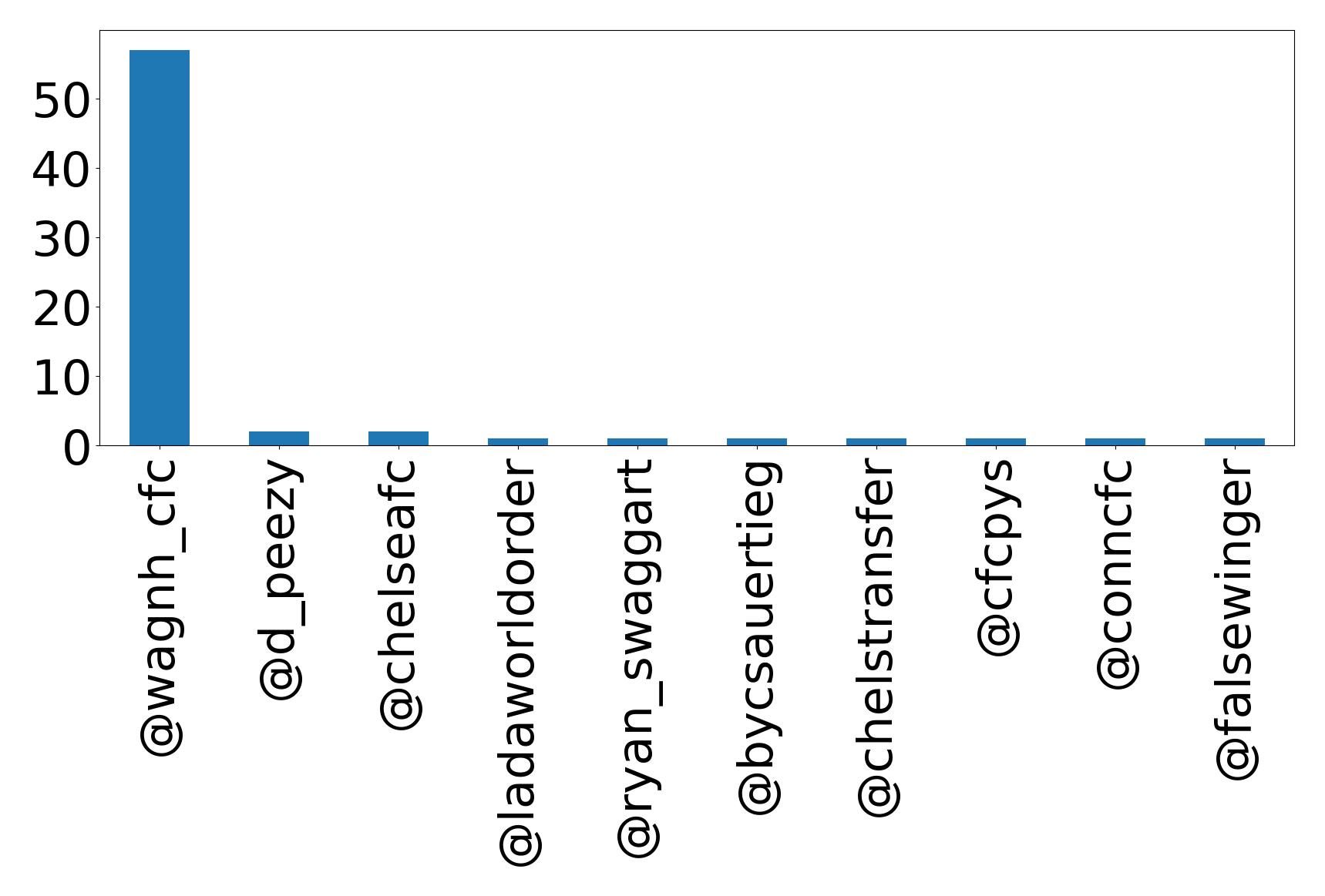 Top mention