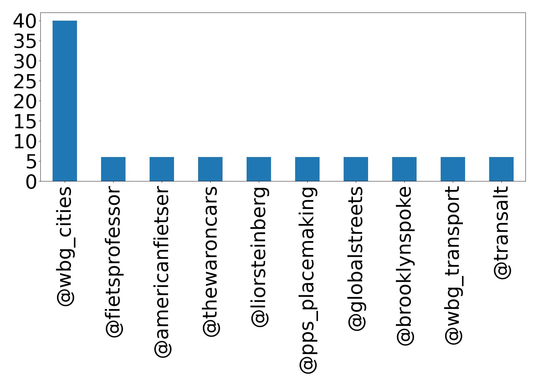Top mentions