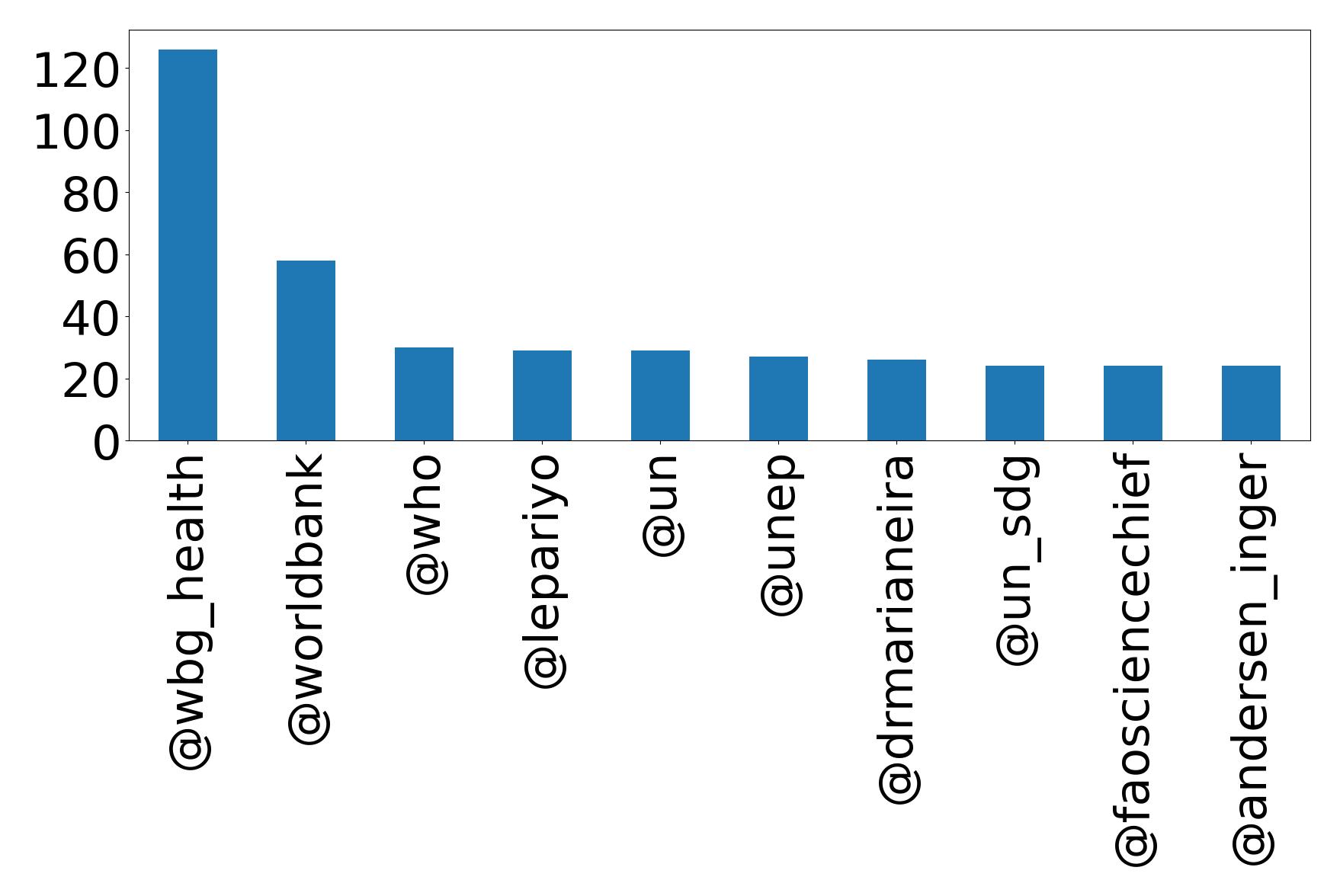 Top mention
