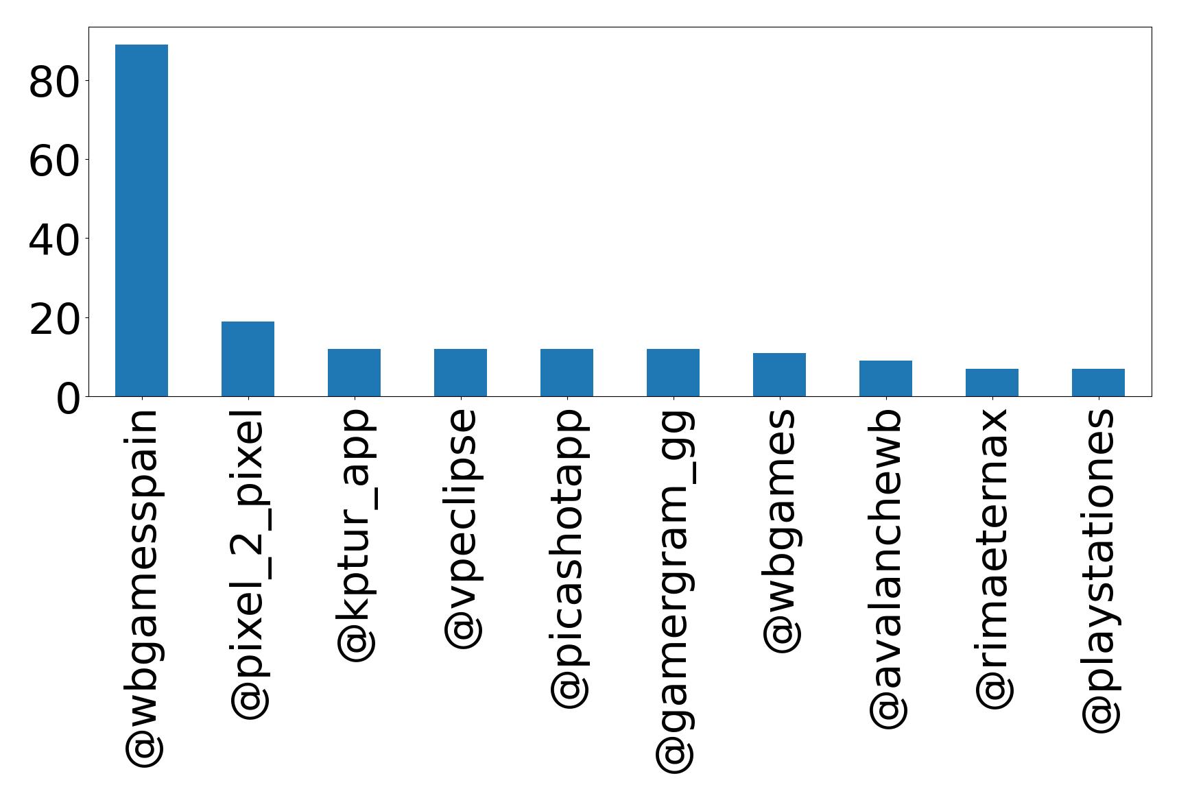 Top mentions