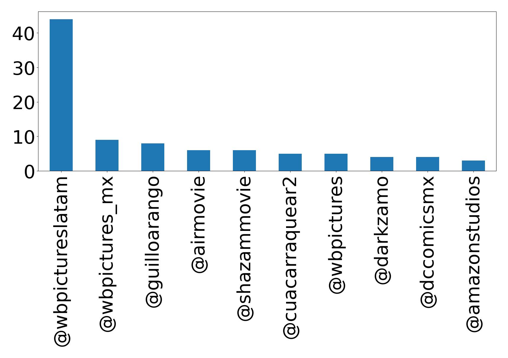 Top mention
