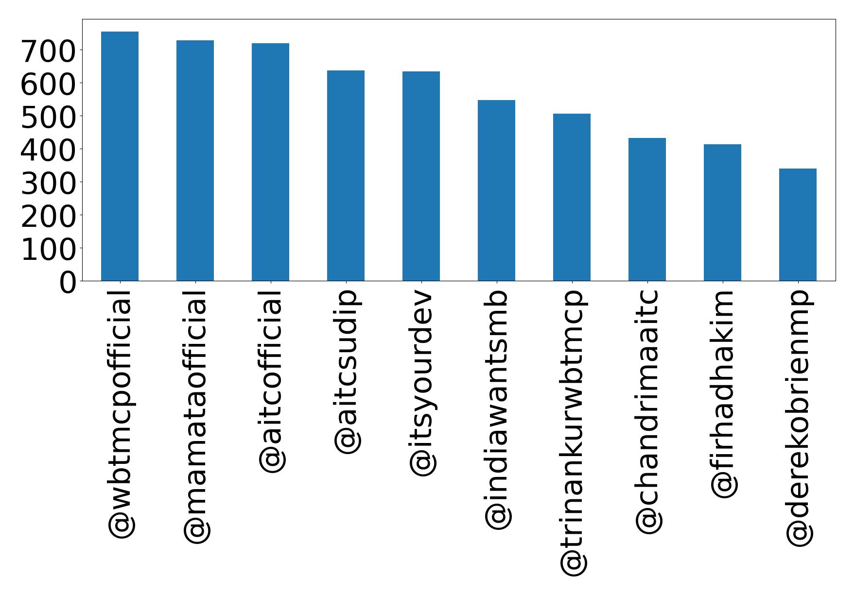 Top mention