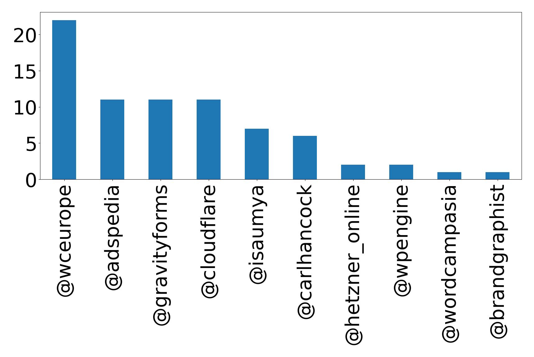 Top mention