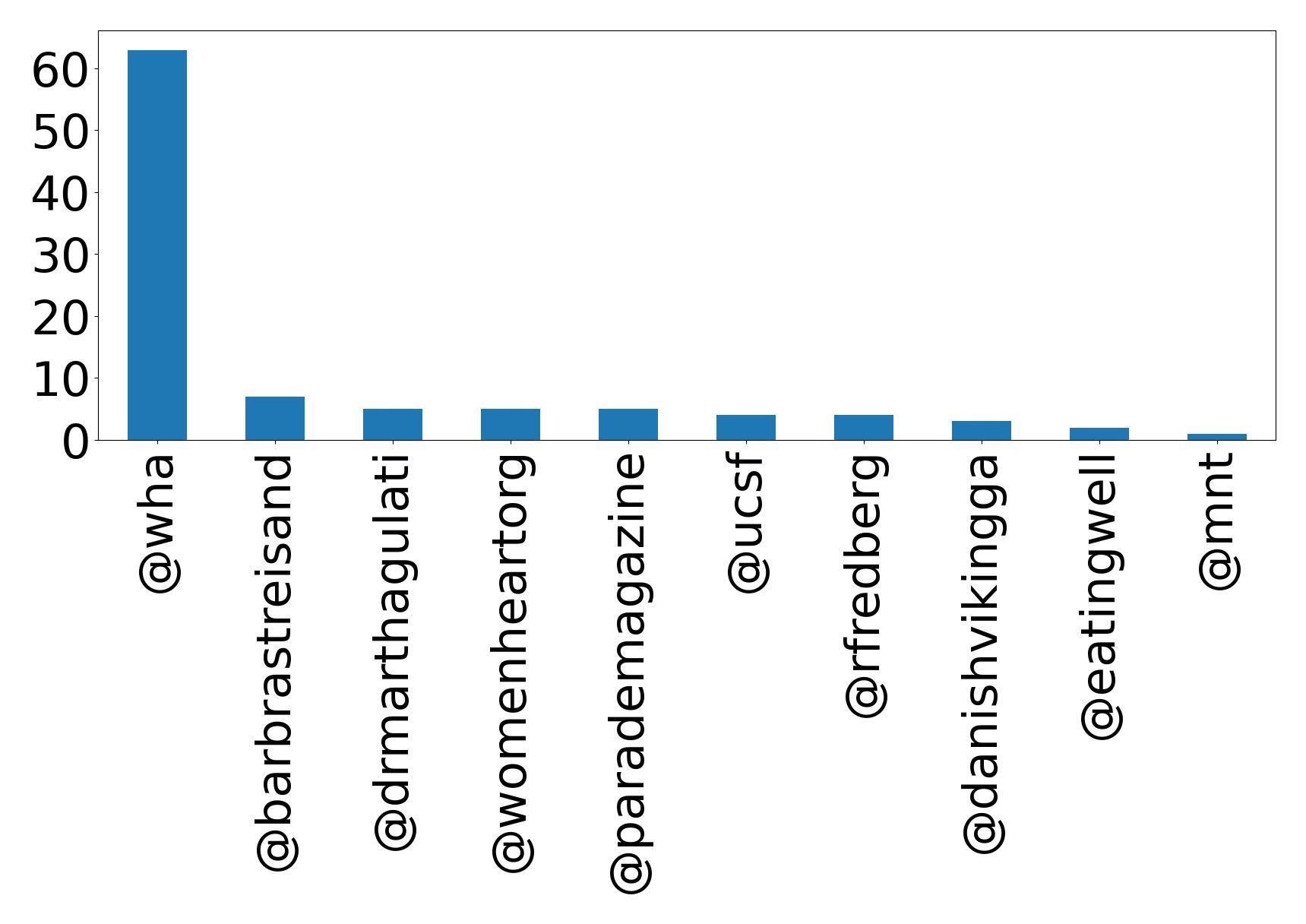 Top mentions