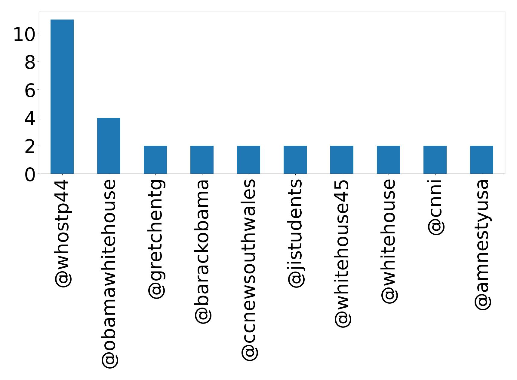 Top mentions
