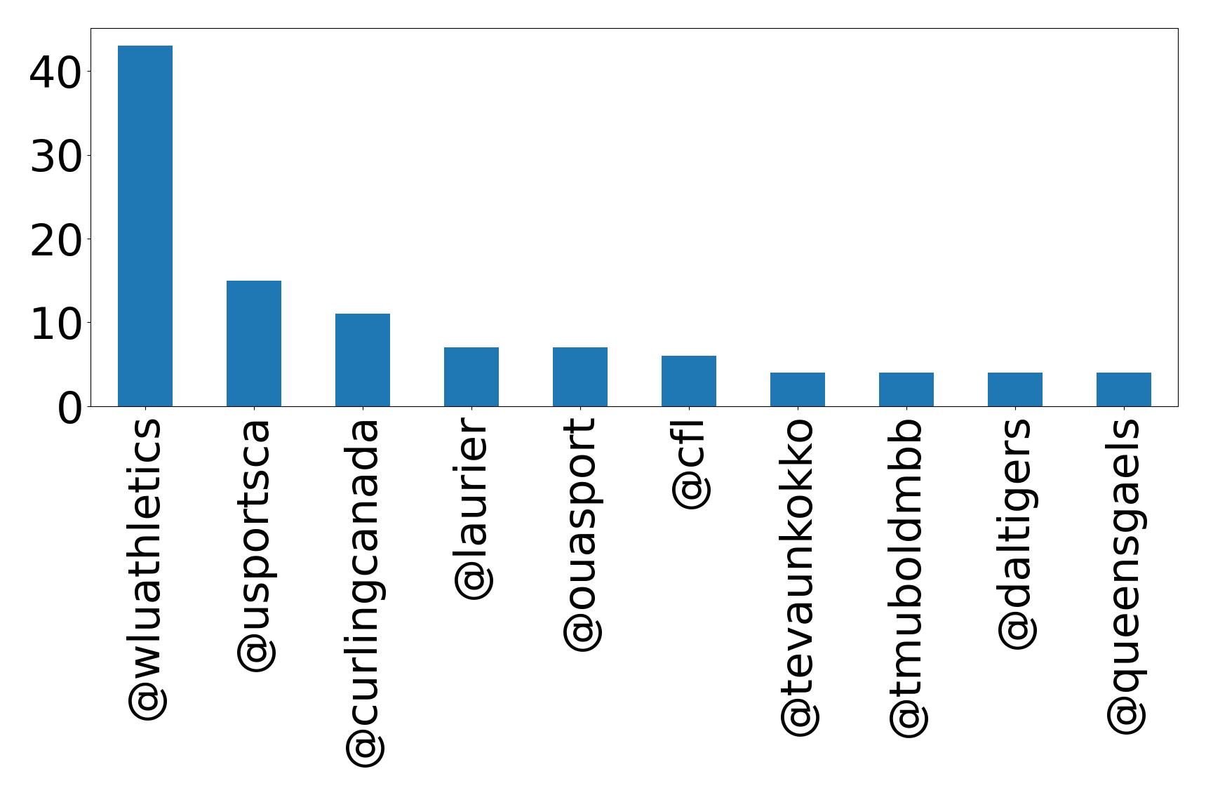 Top mentions