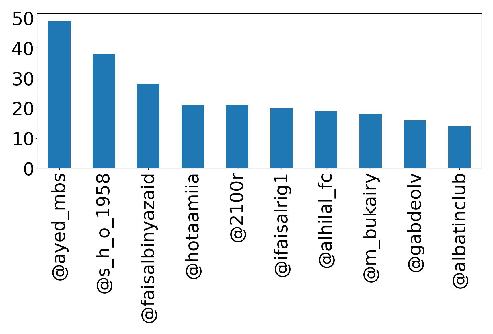 Top mentions