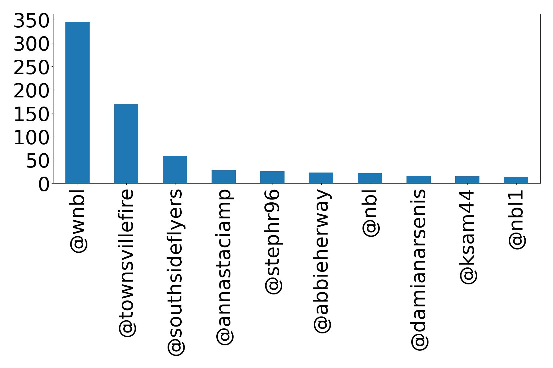 Top mentions
