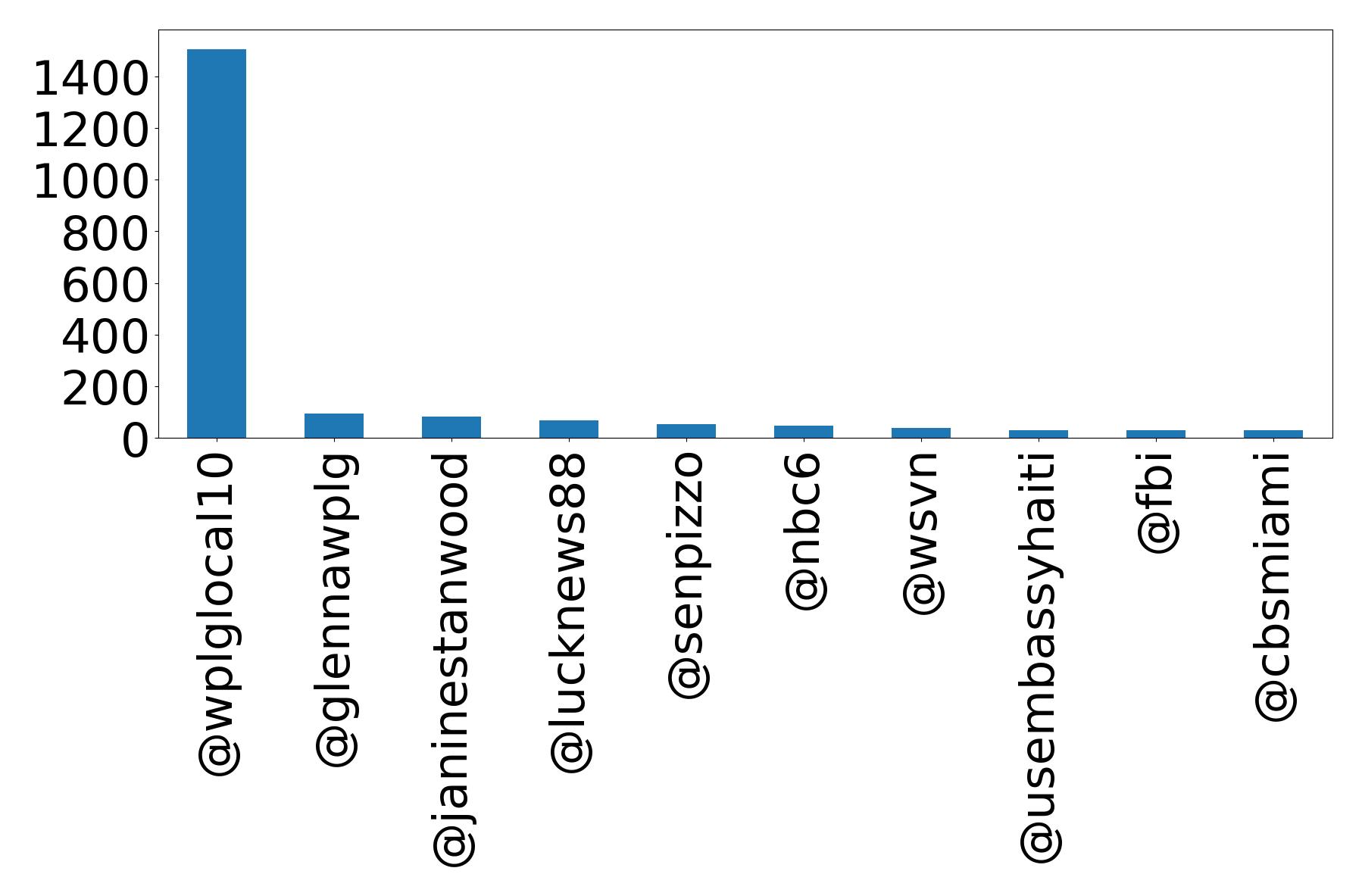 Top mentions