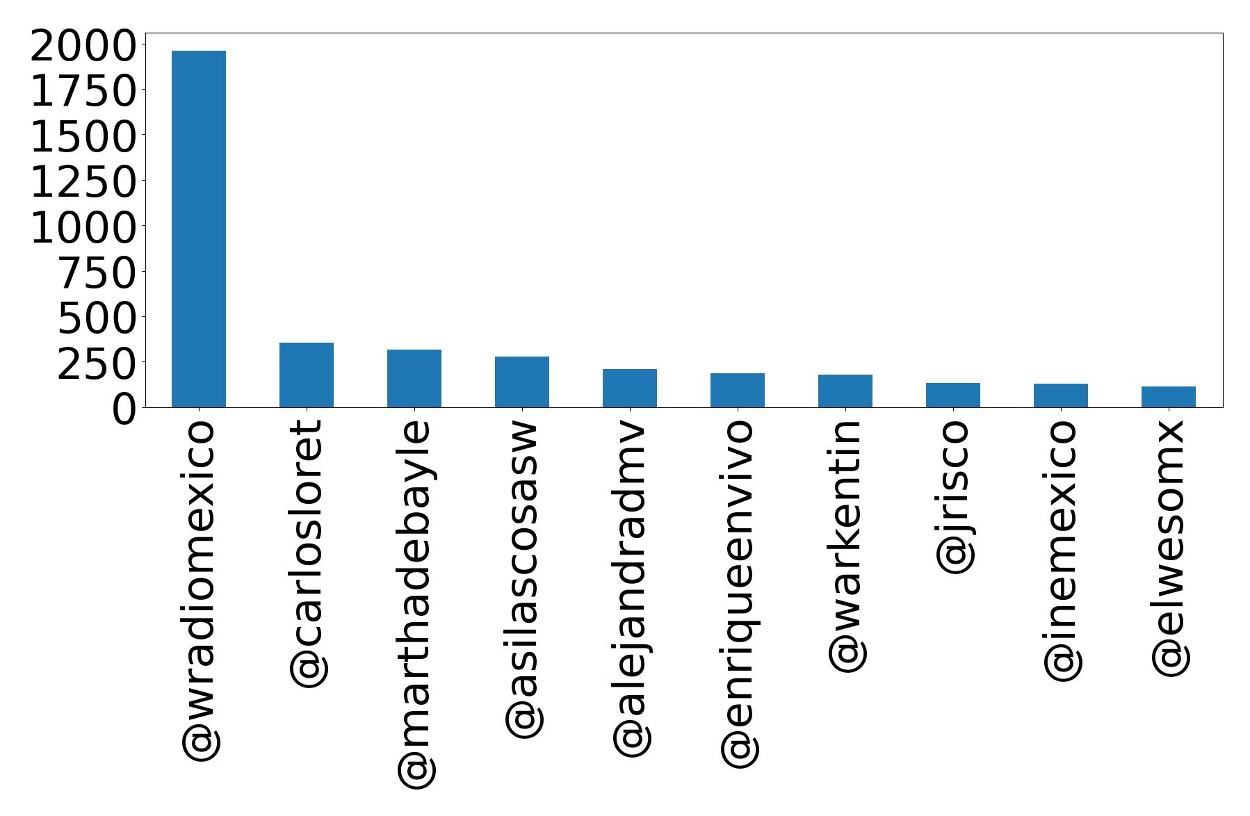 Top mentions