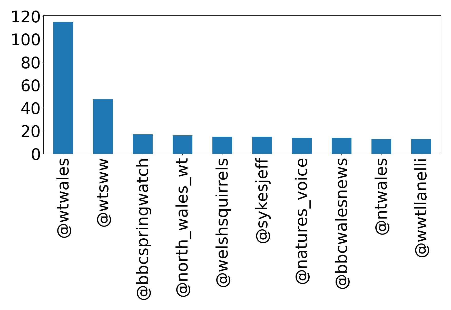 Top mention