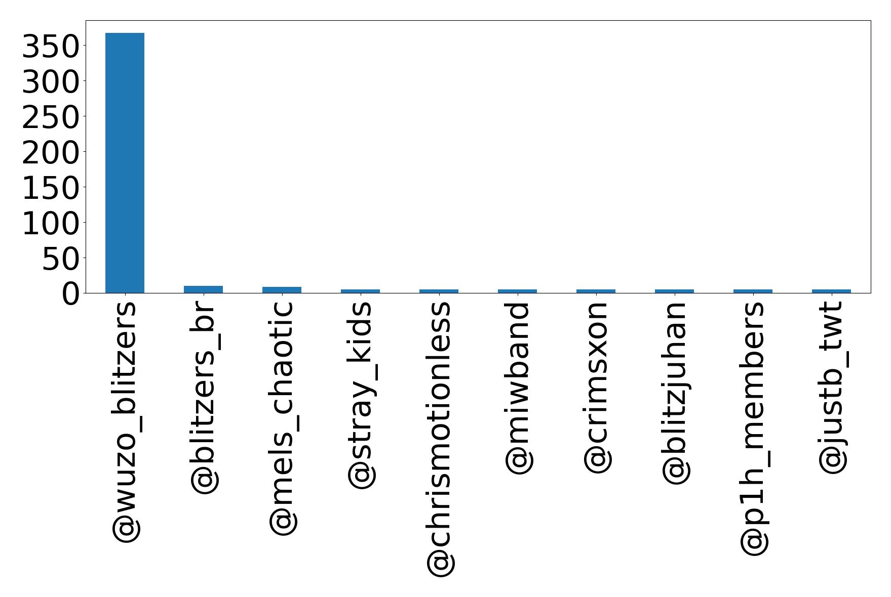 Top mentions