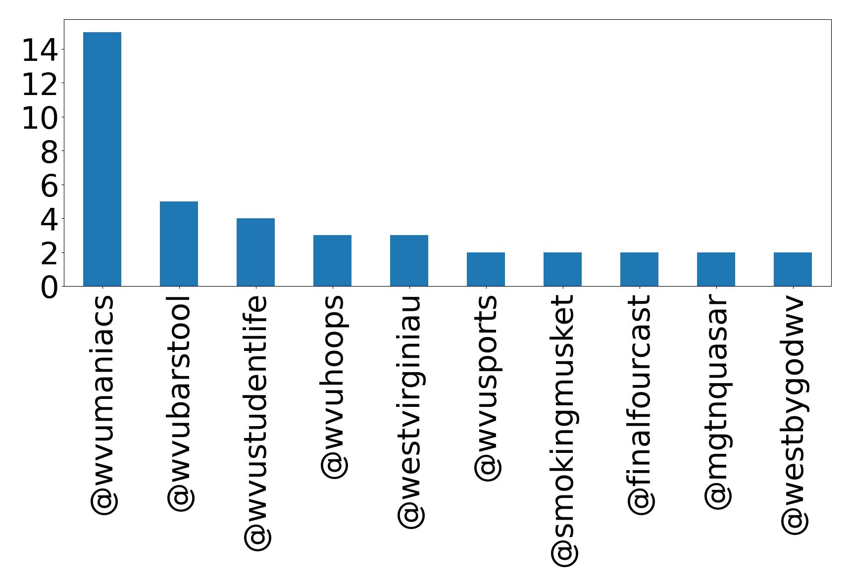 Top mentions