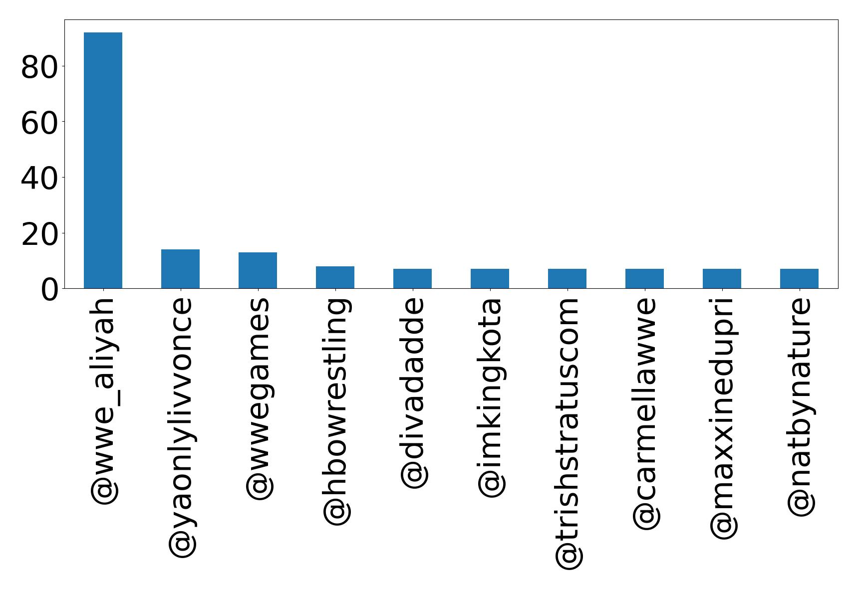 Top mentions