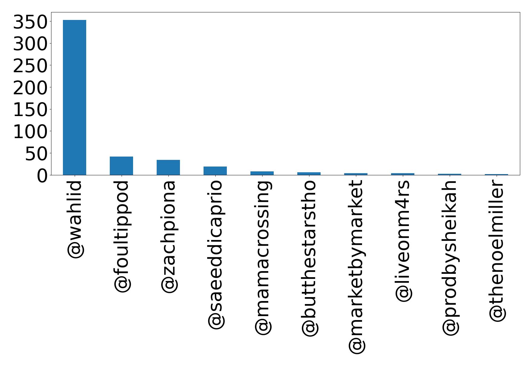 Top mentions