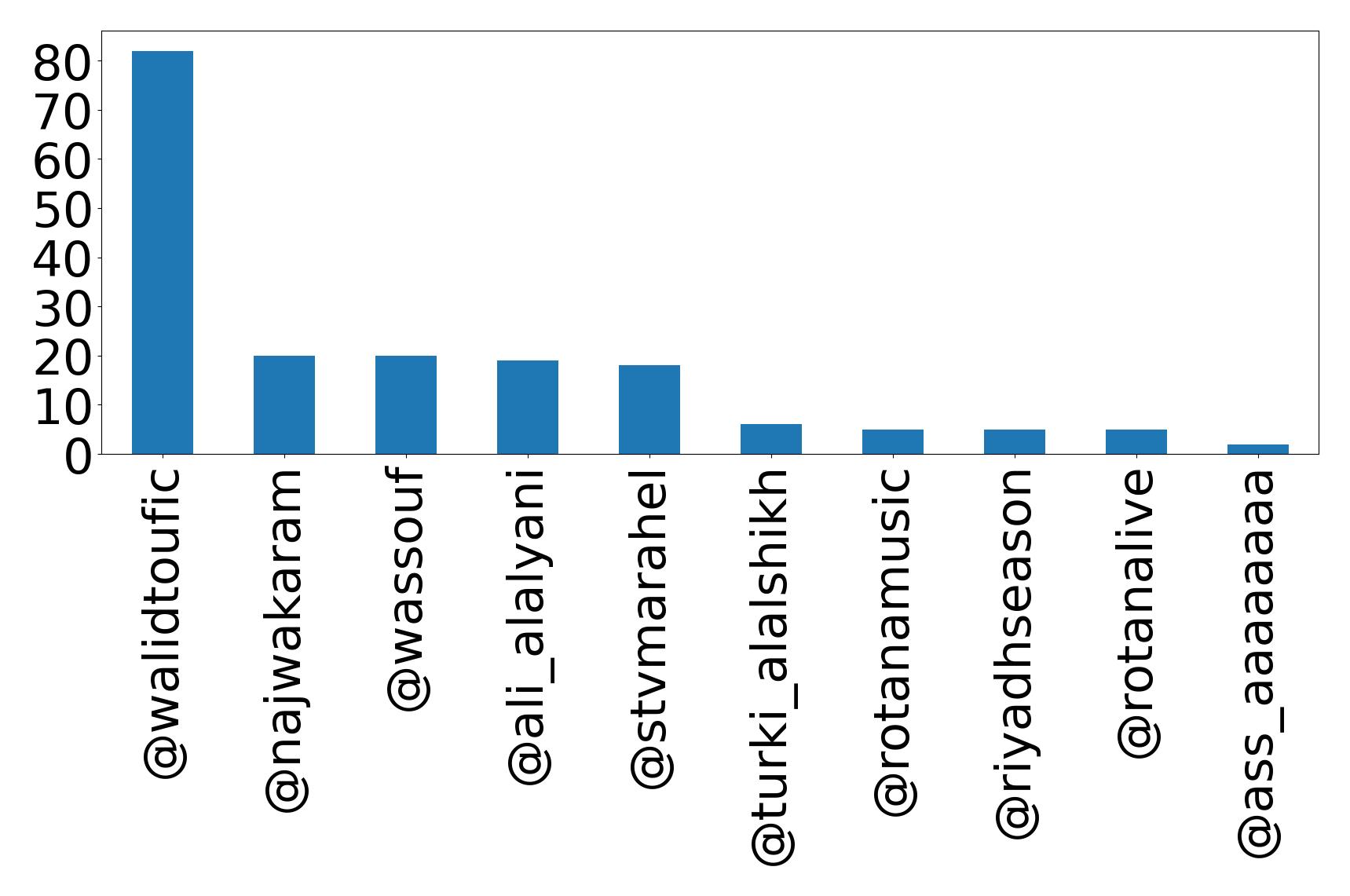 Top mentions