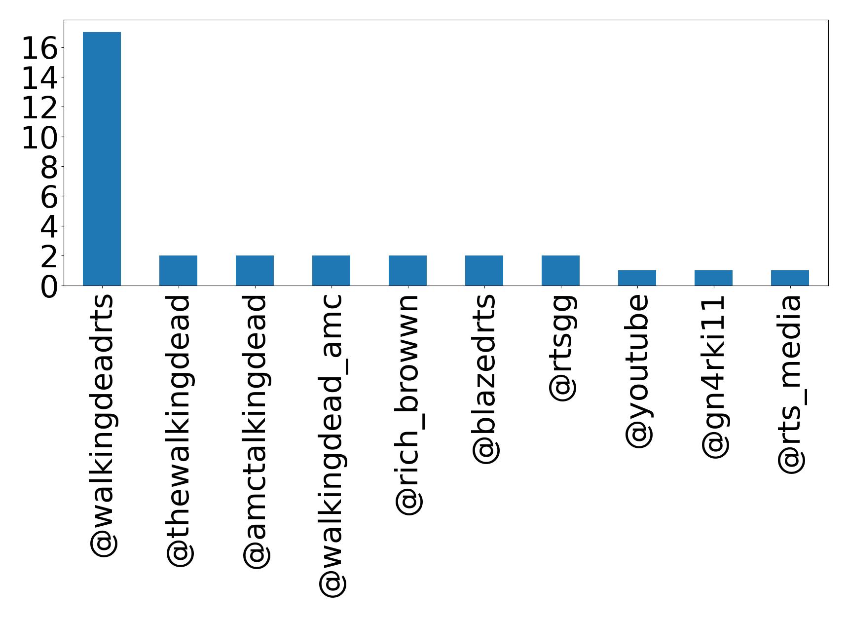 Top mentions