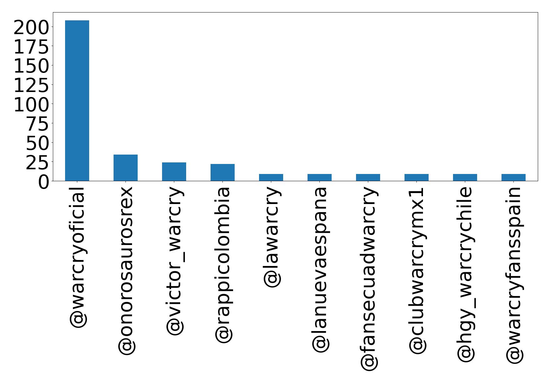 Top mentions