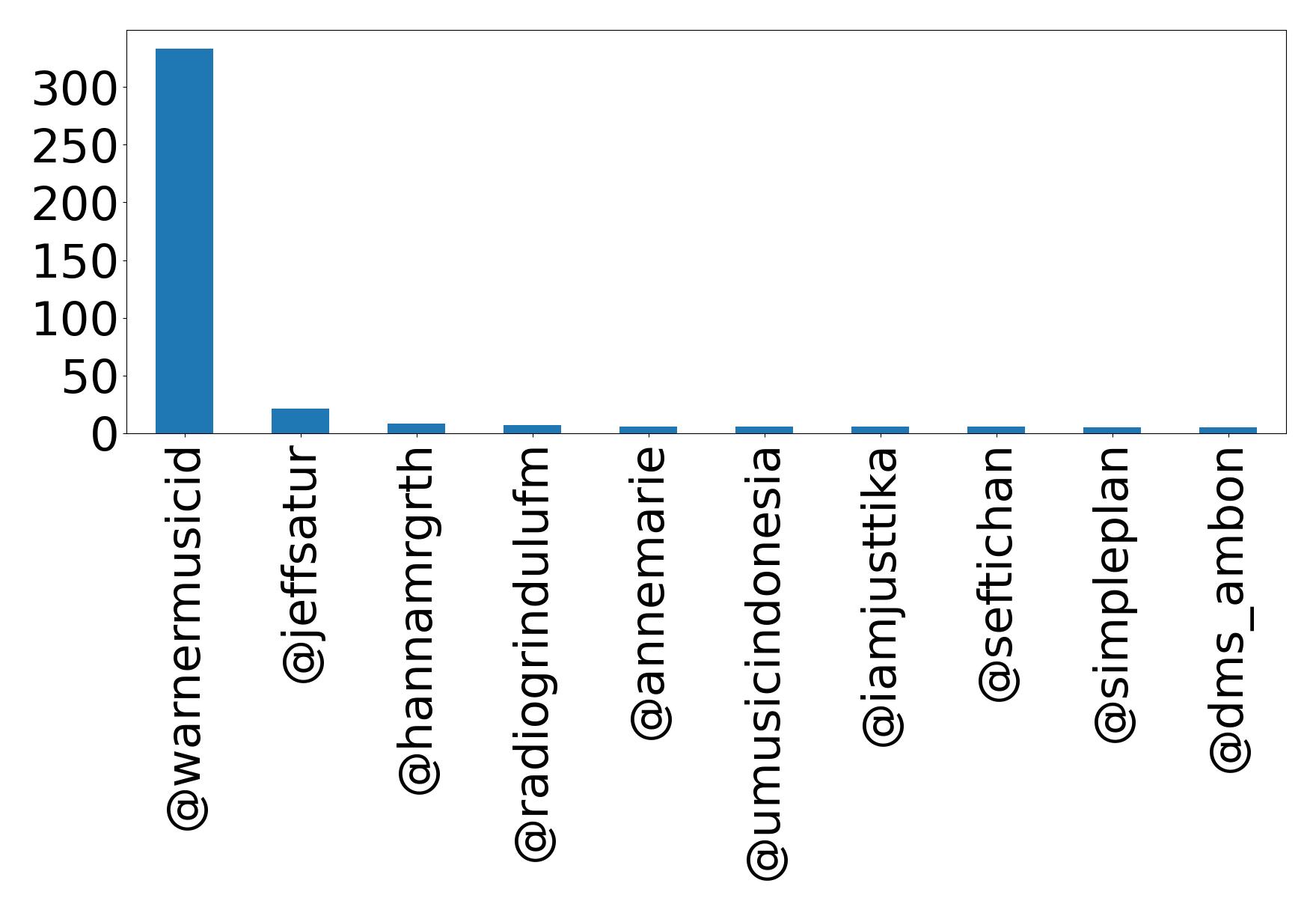 Top mentions