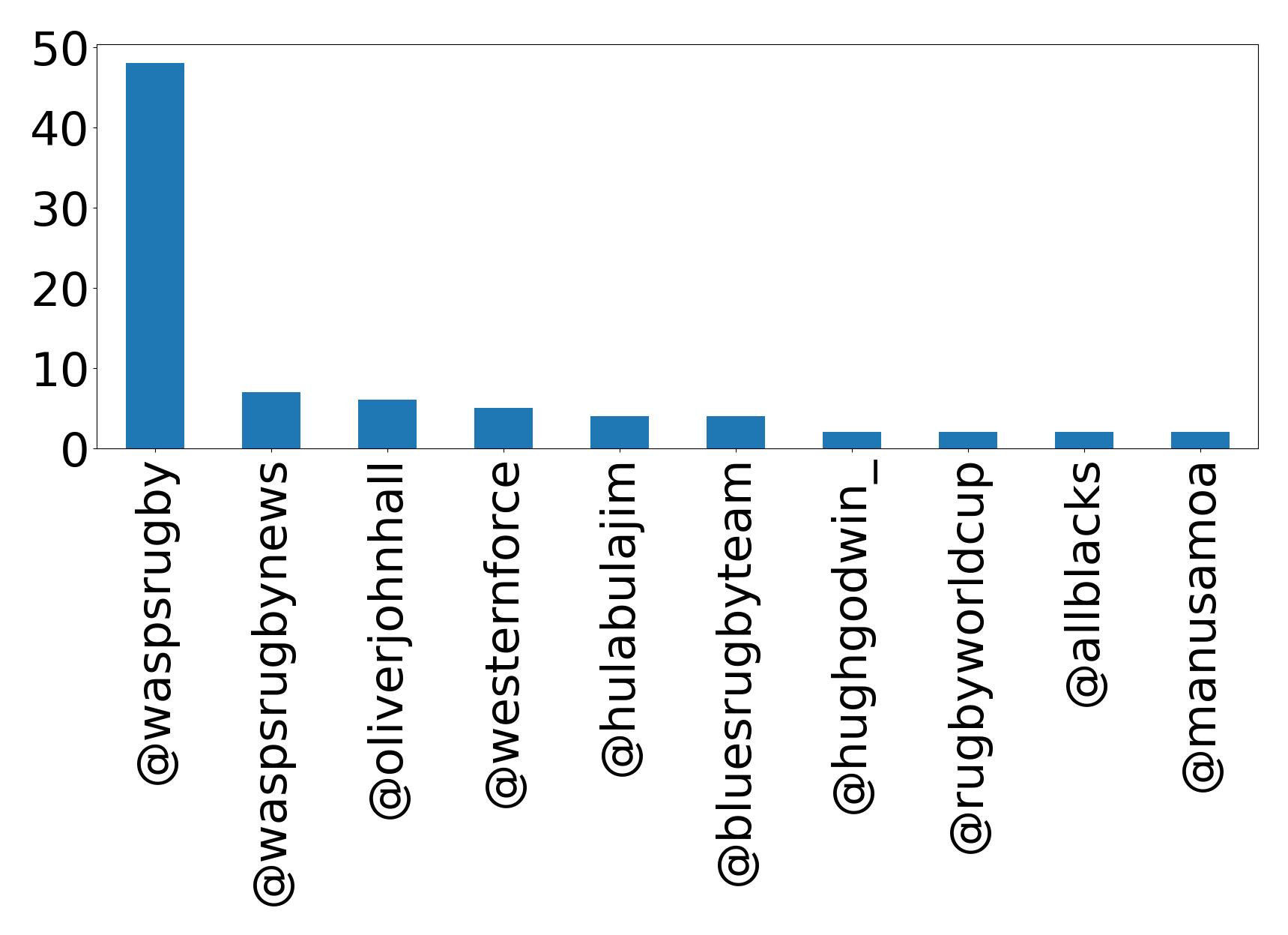 Top mentions
