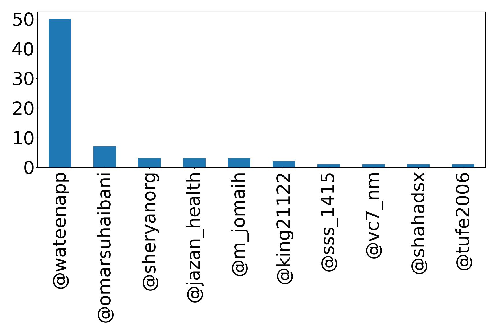 Top mentions