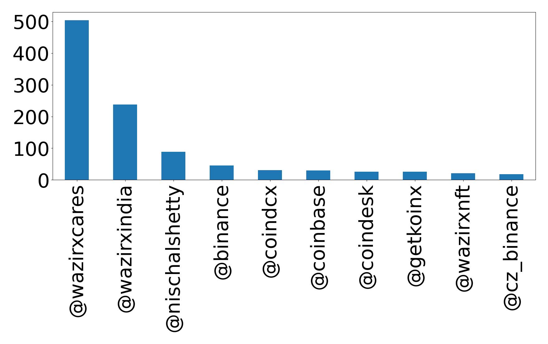 Top mention