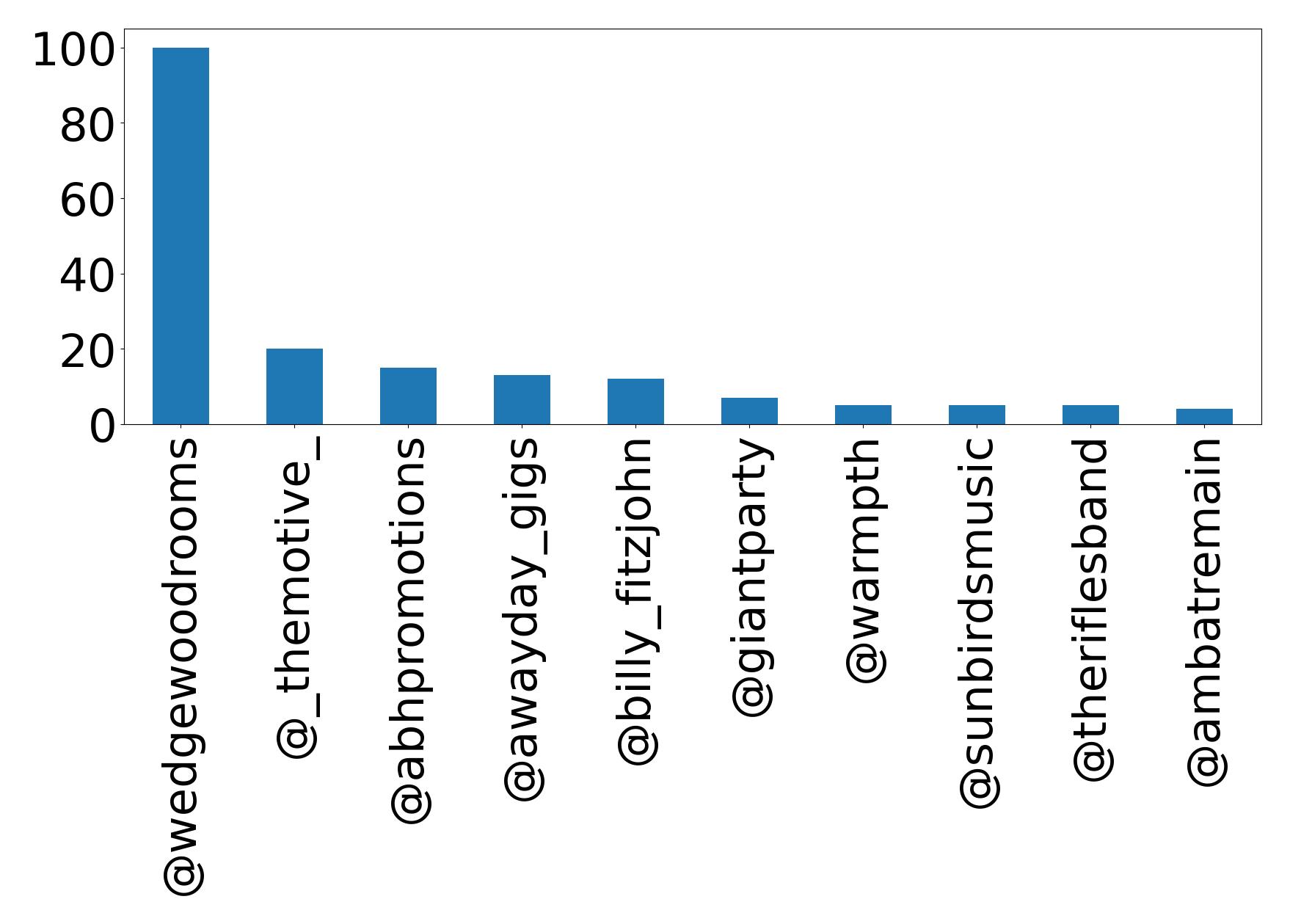 Top mentions