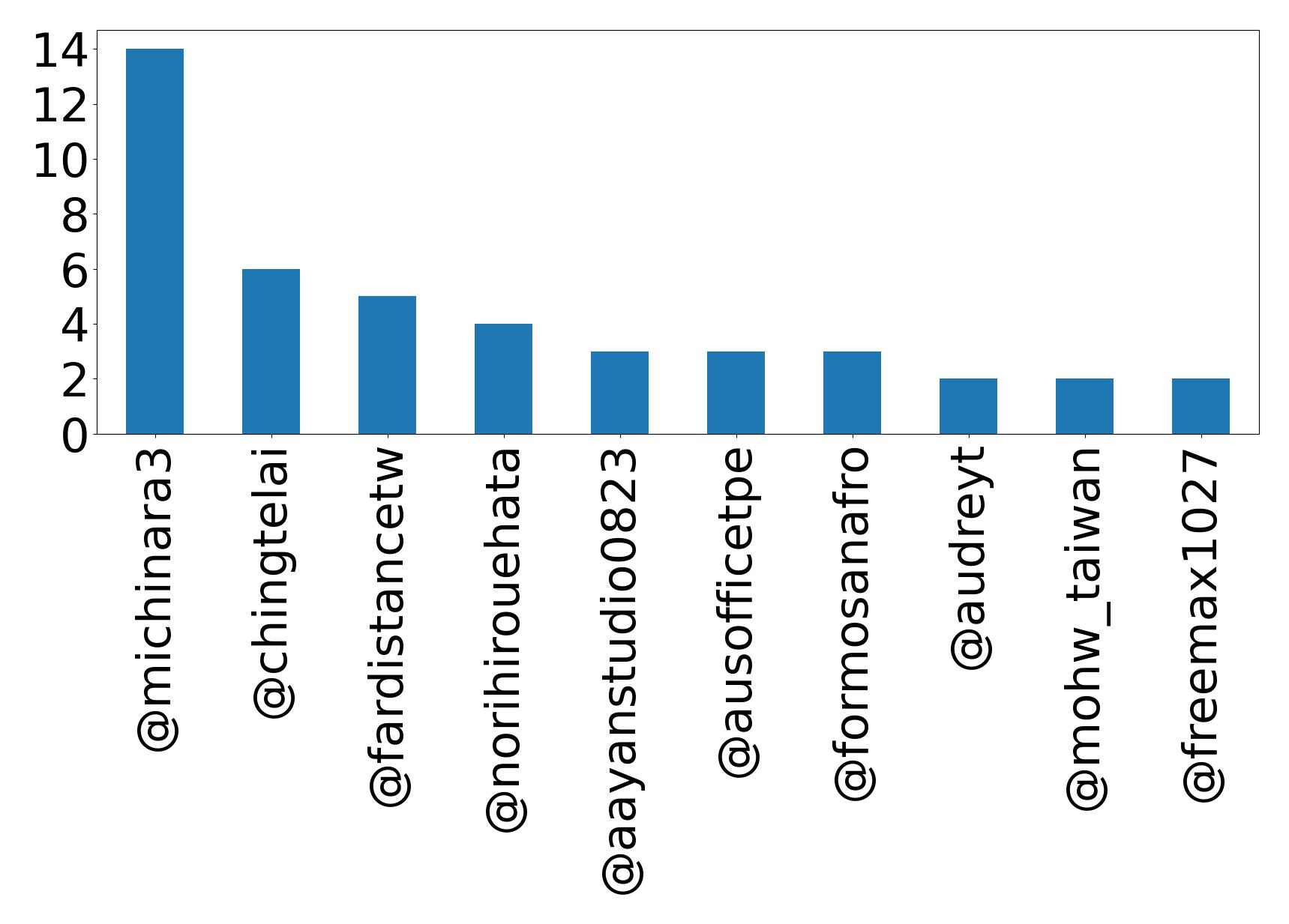 Top mentions
