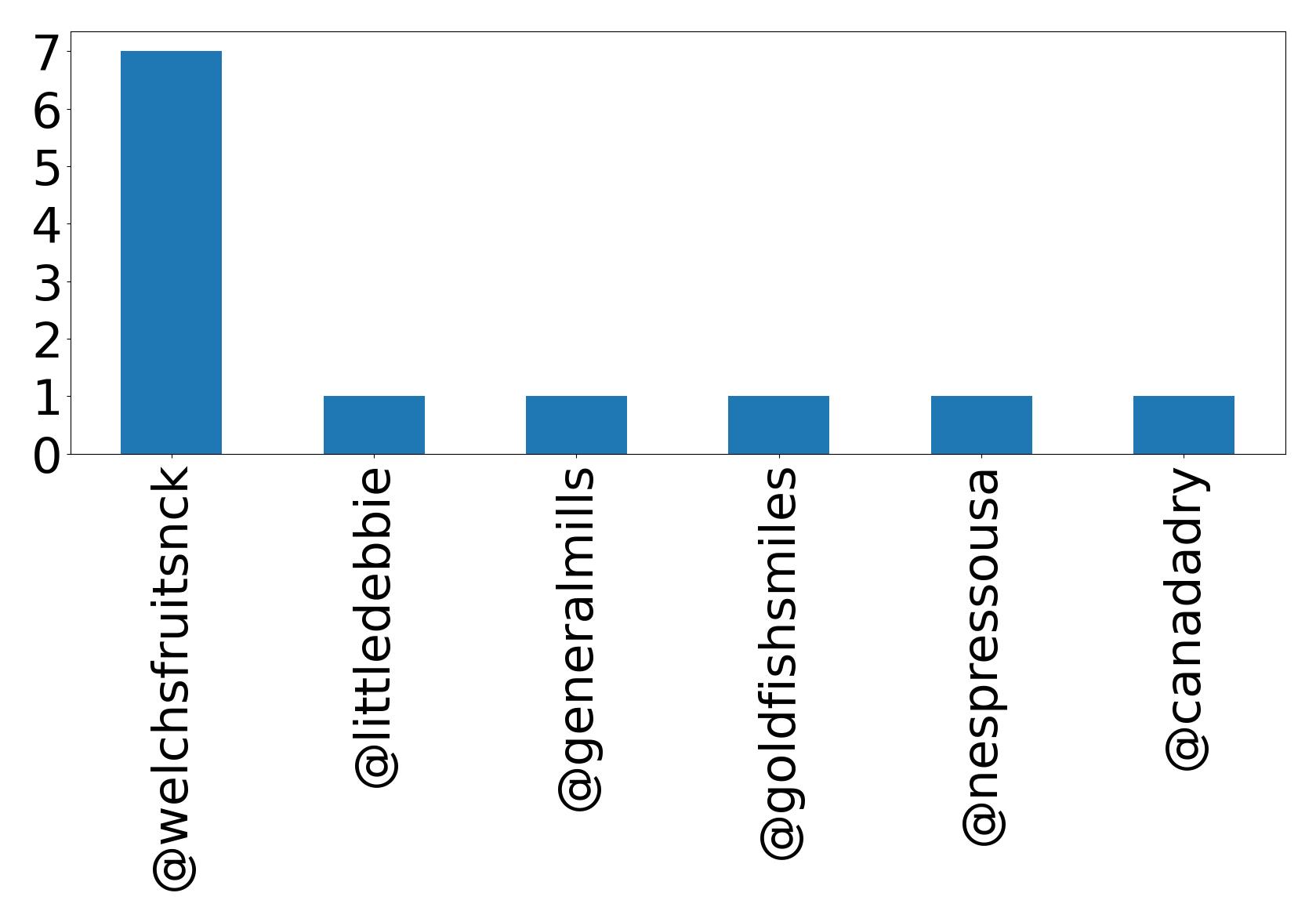 Top mentions