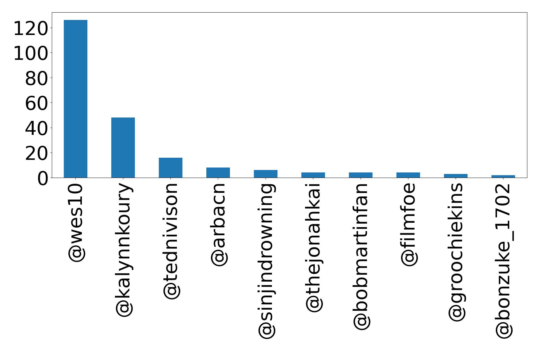 Top mentions