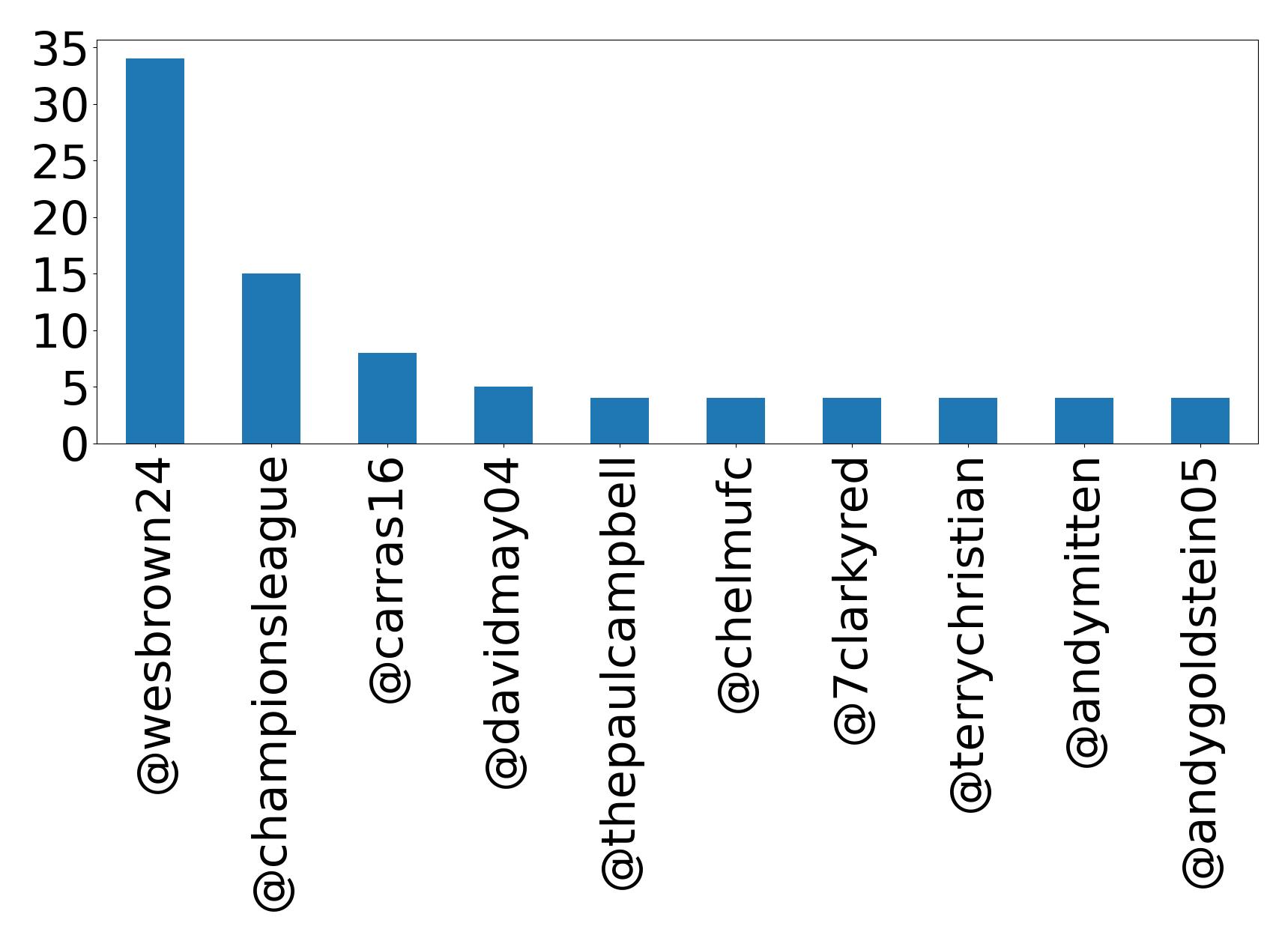 Top menções
