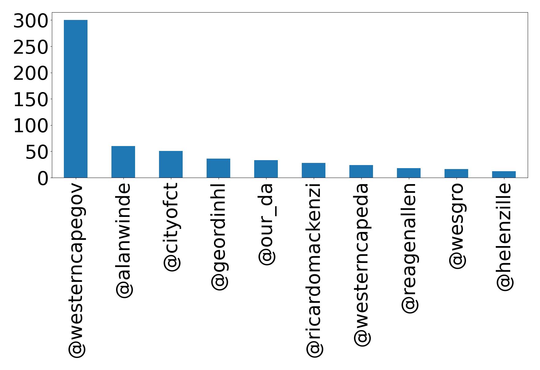Top mentions