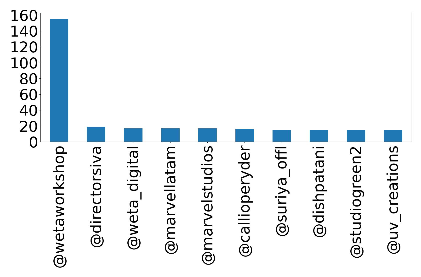 Top mentions