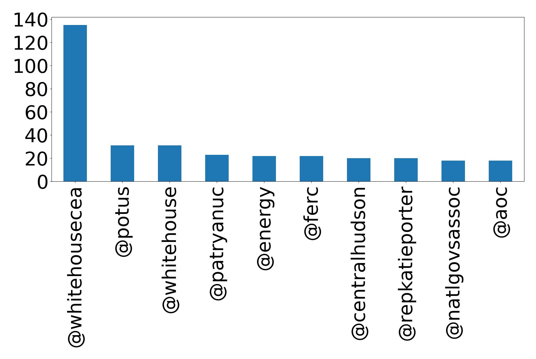 Top mention