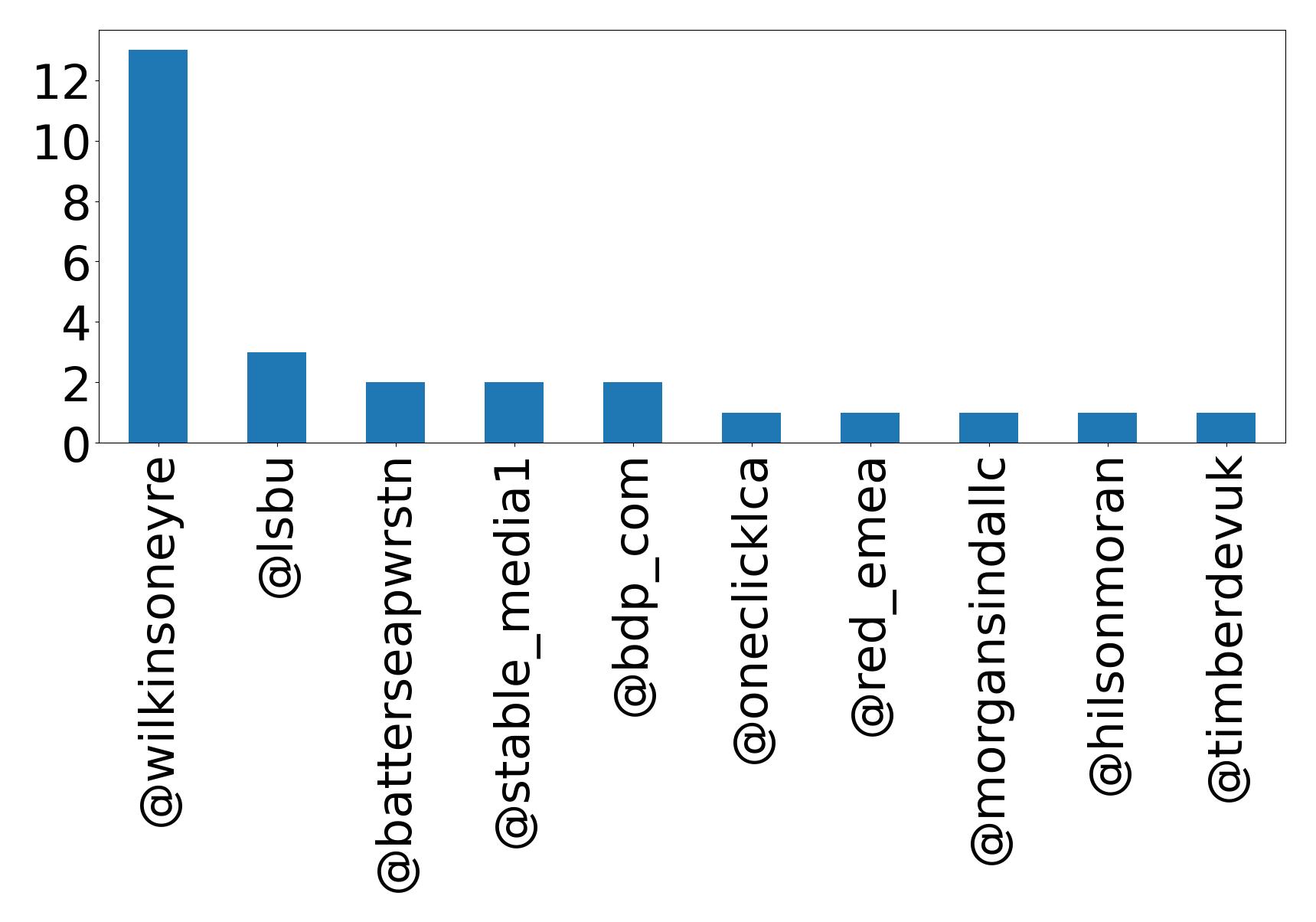 Top mentions