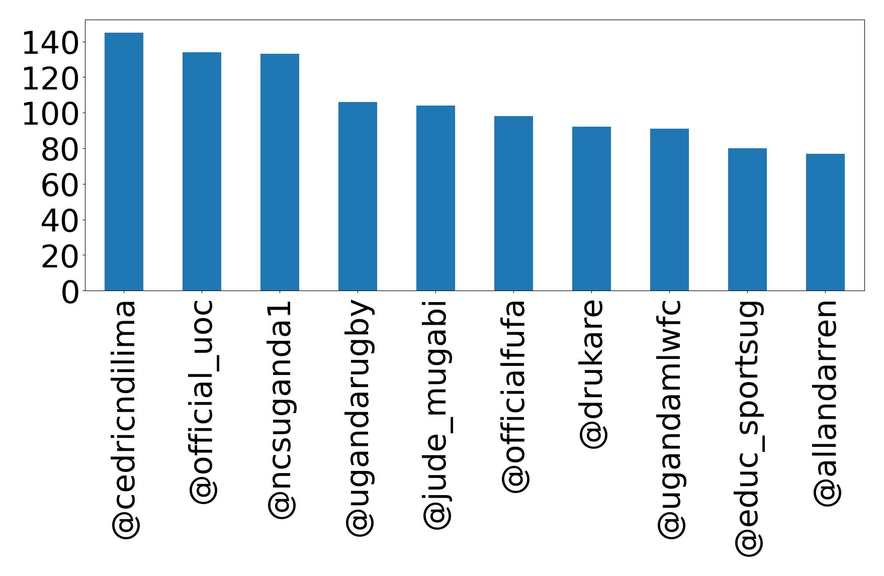 Top mentions