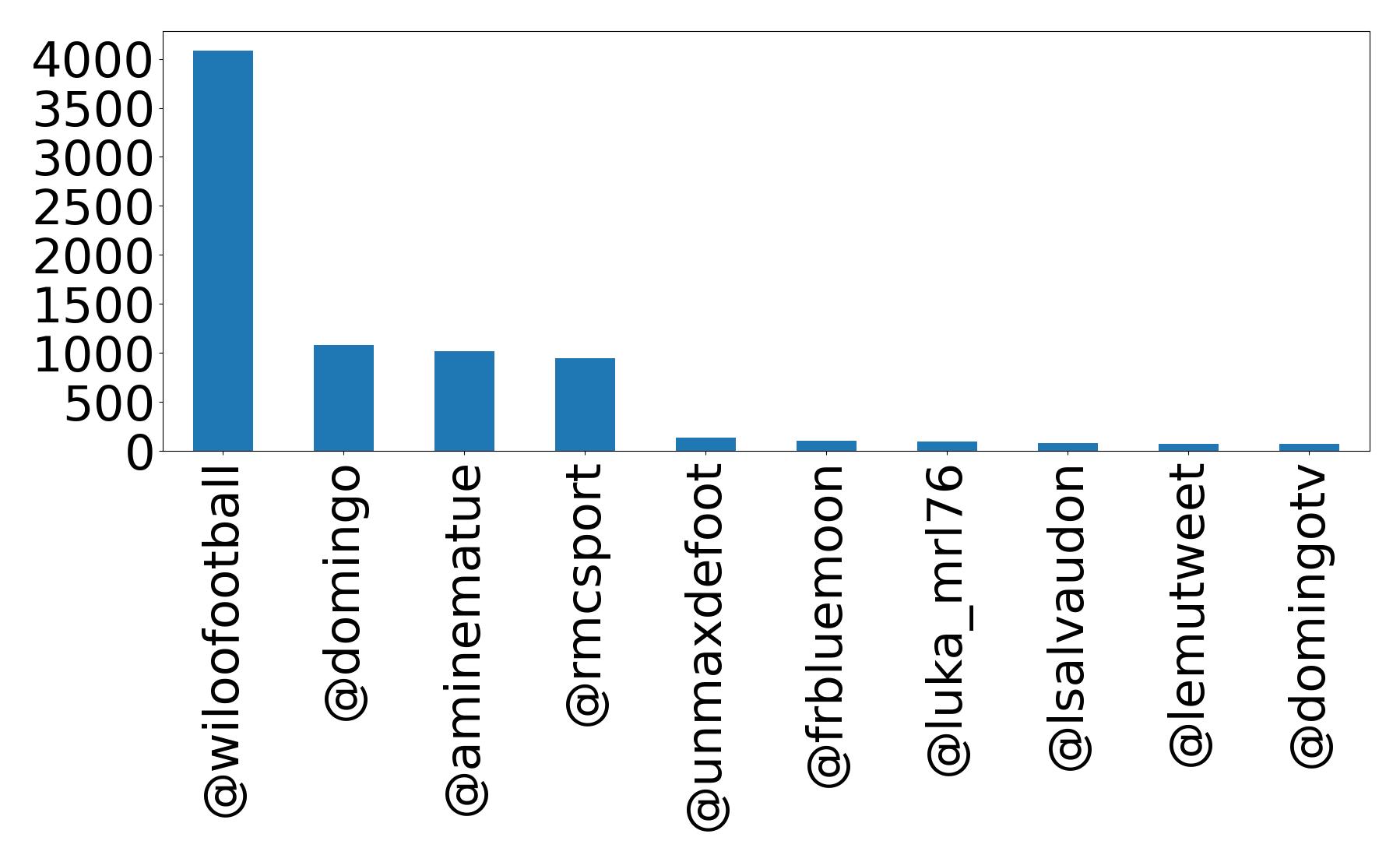 Top mention