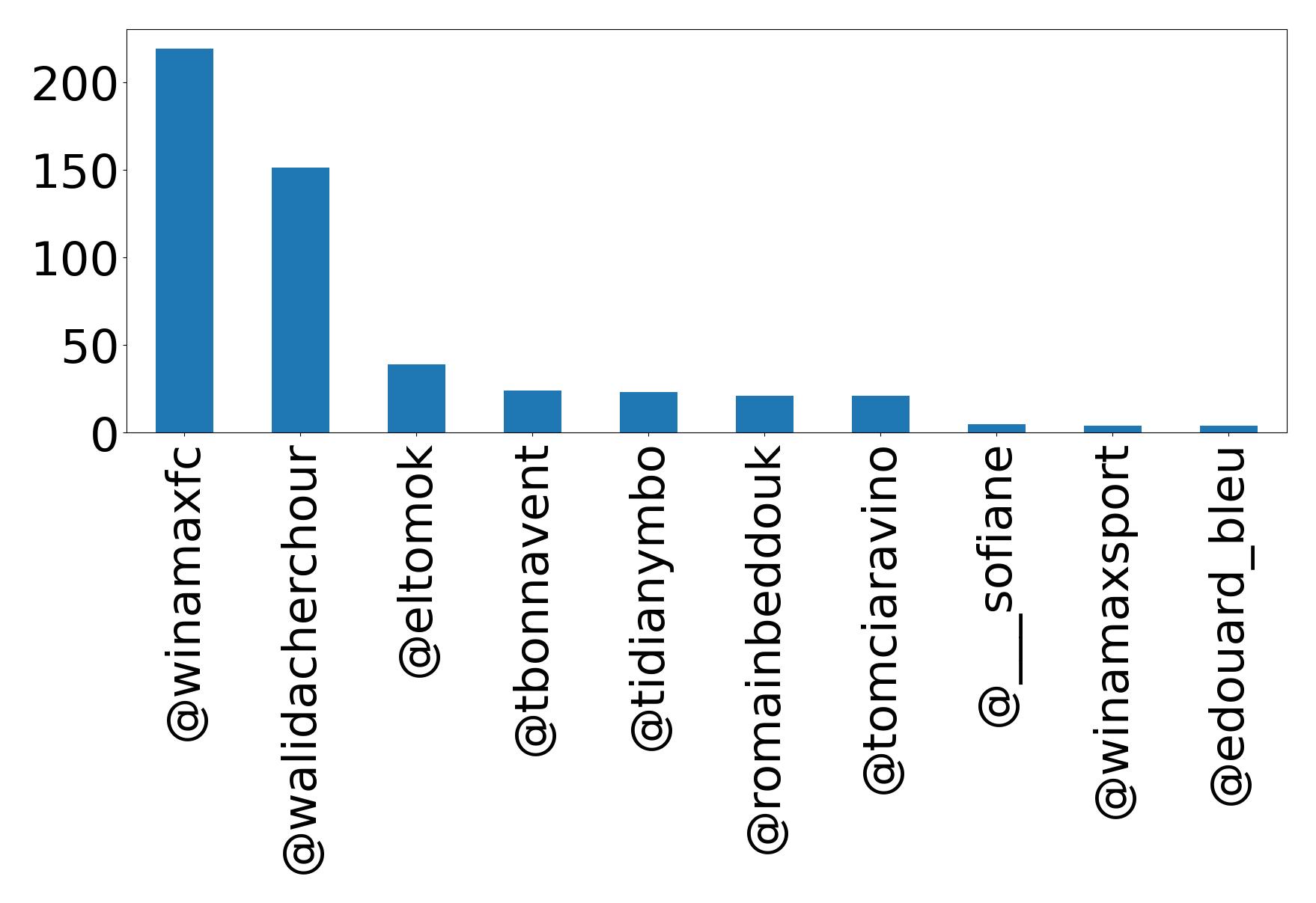 Top mention