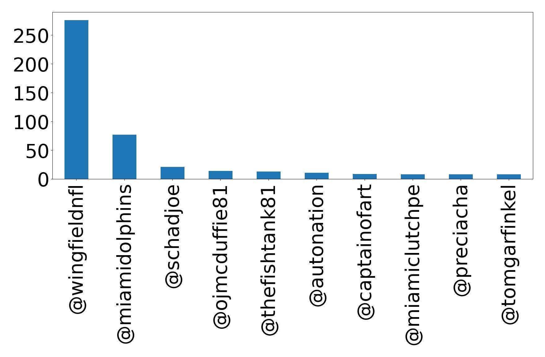 Top mention