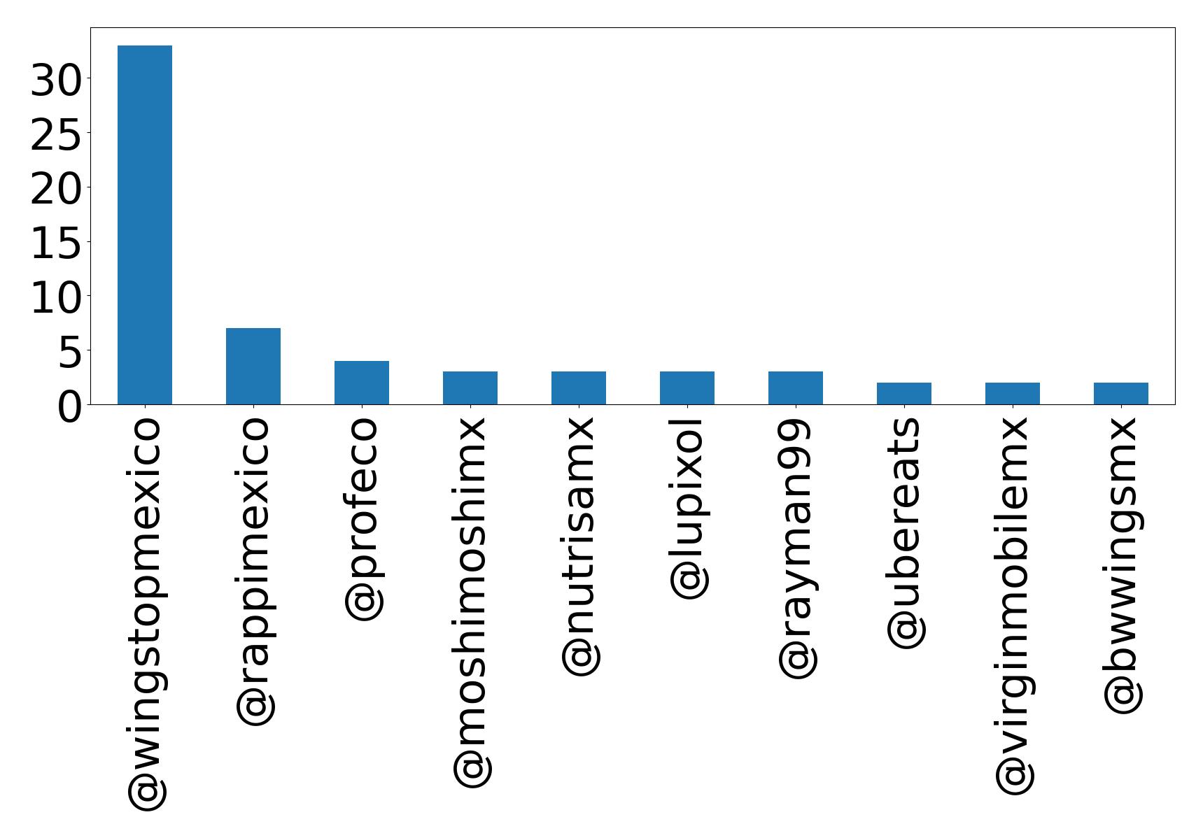 Top mention
