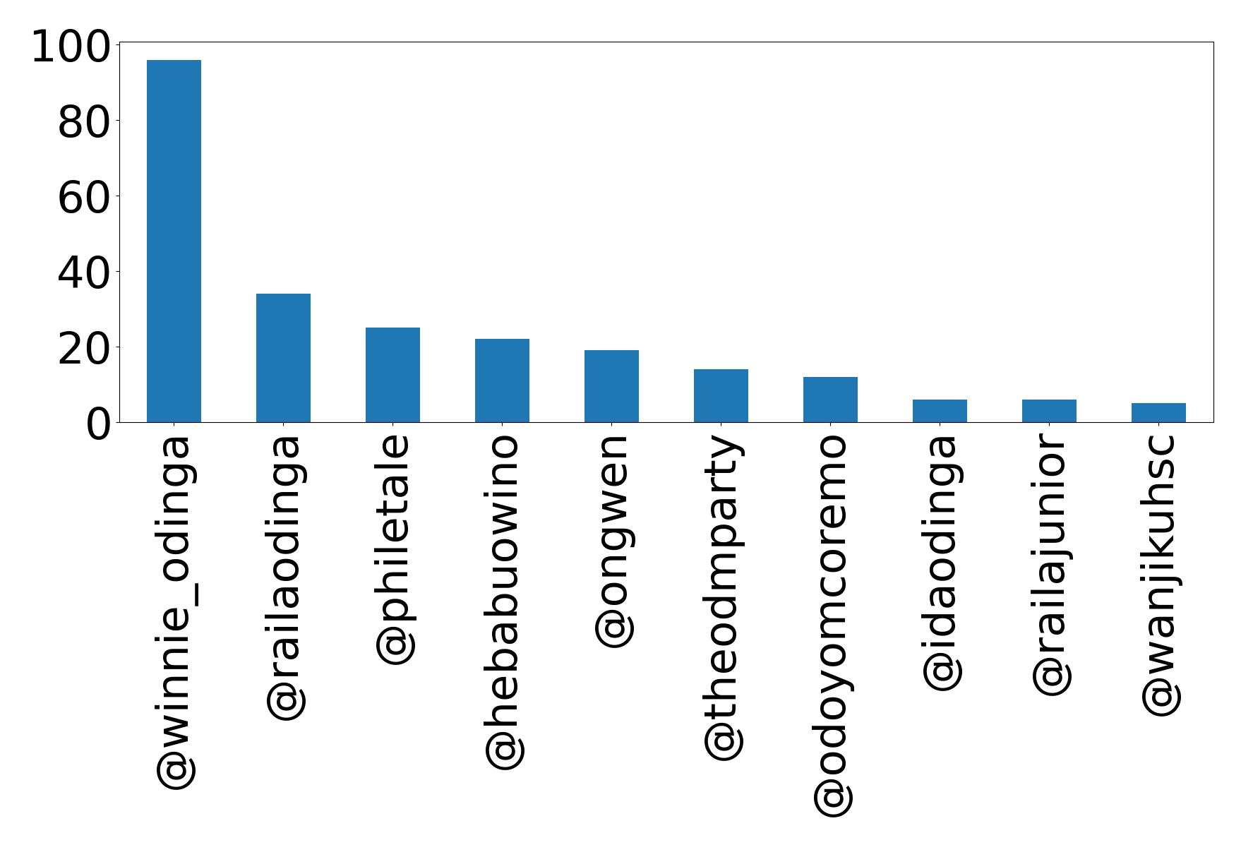 Top mention
