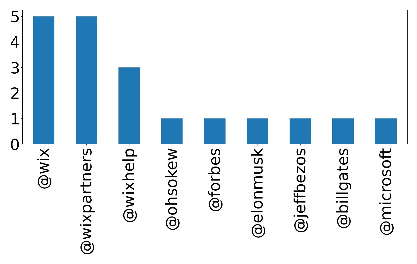 Top mentions