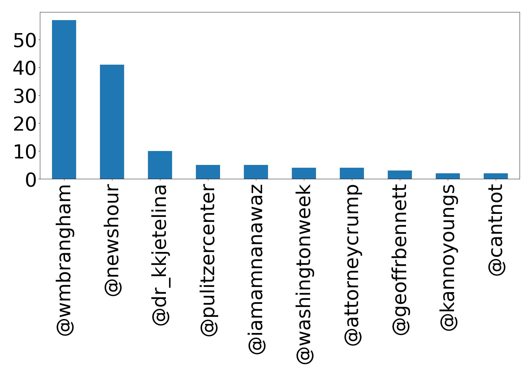 Top mentions