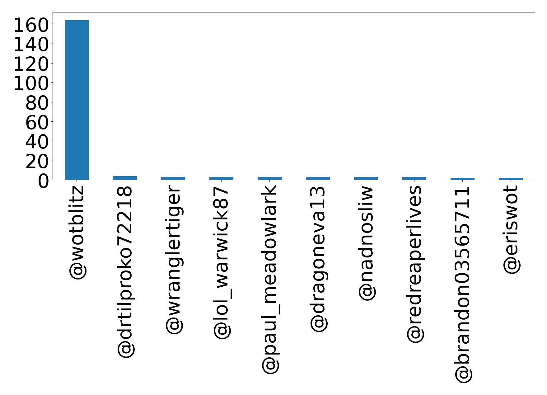 Top mentions