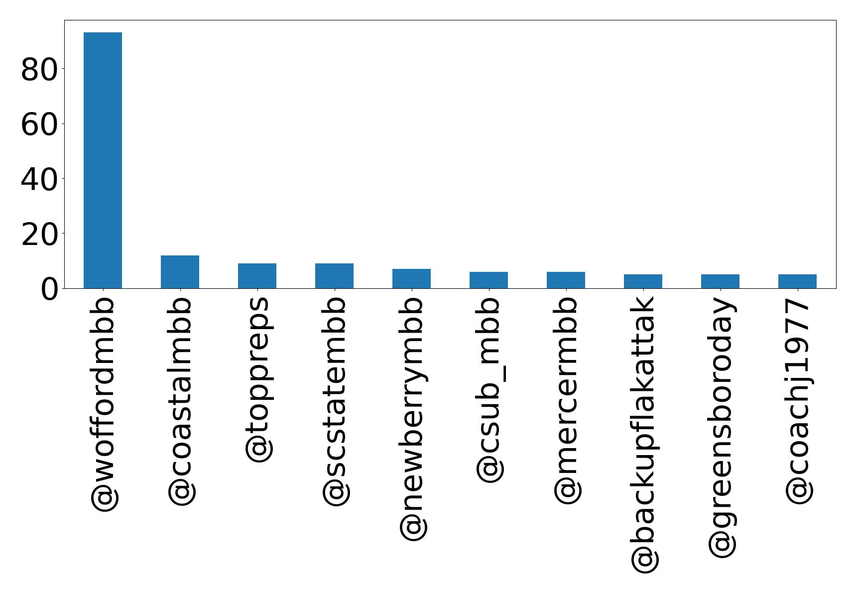Top mention