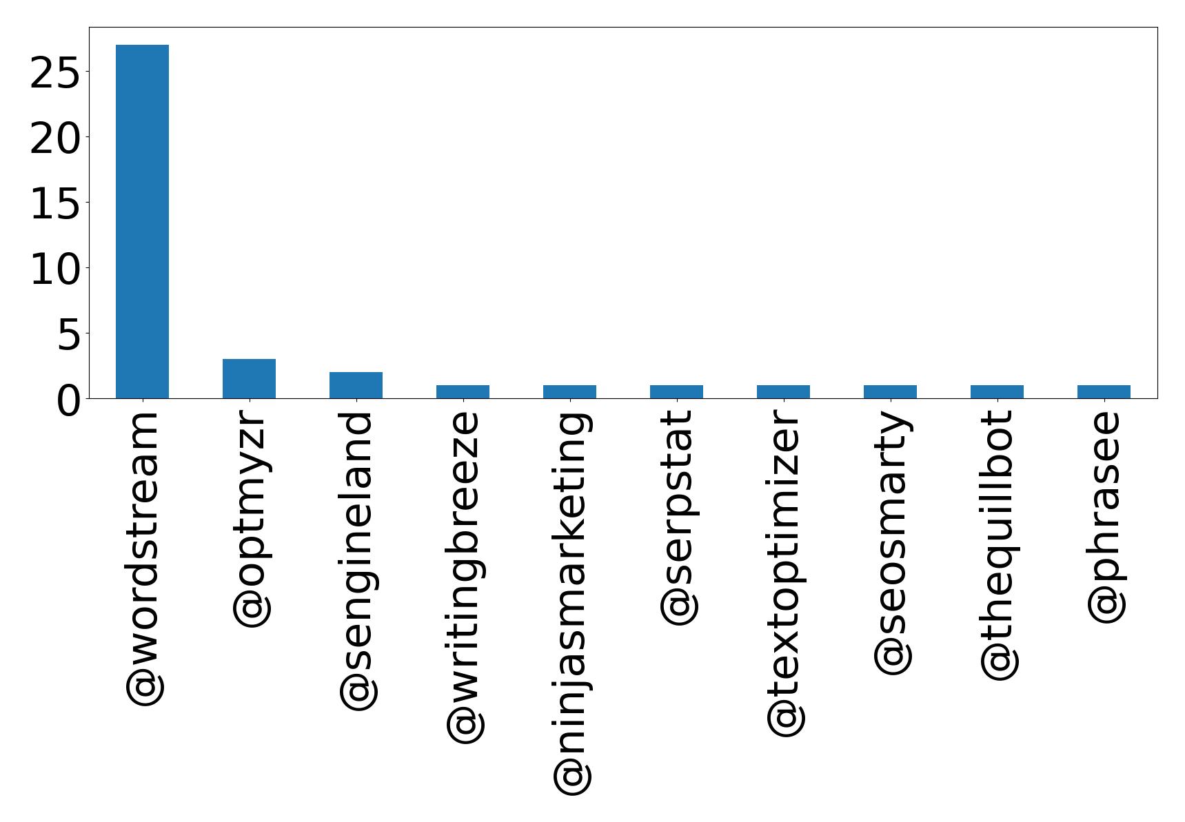 Top menções
