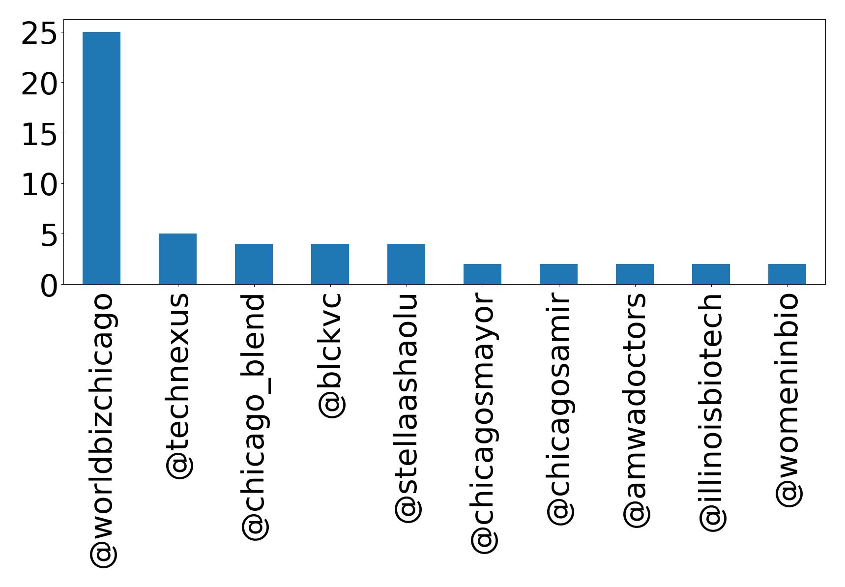 Top mentions