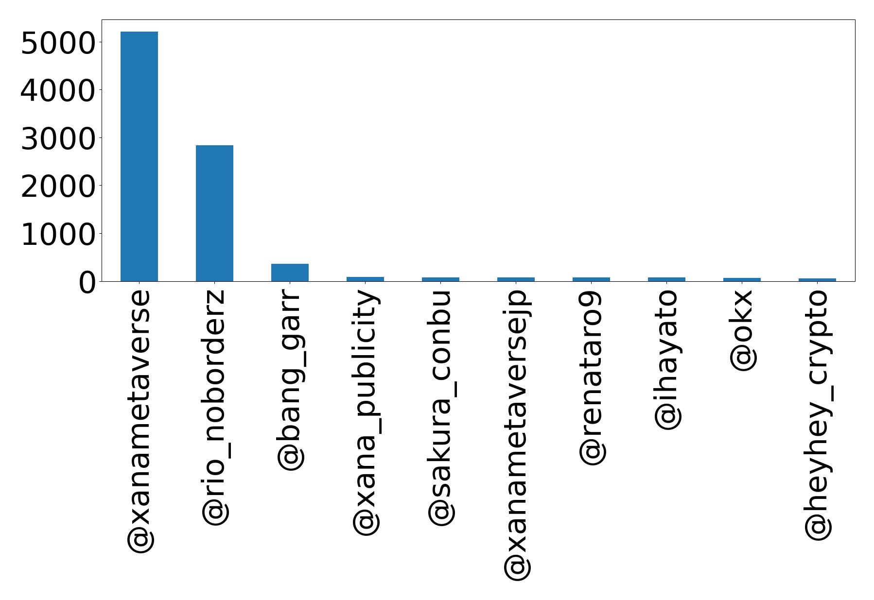 Top mentions